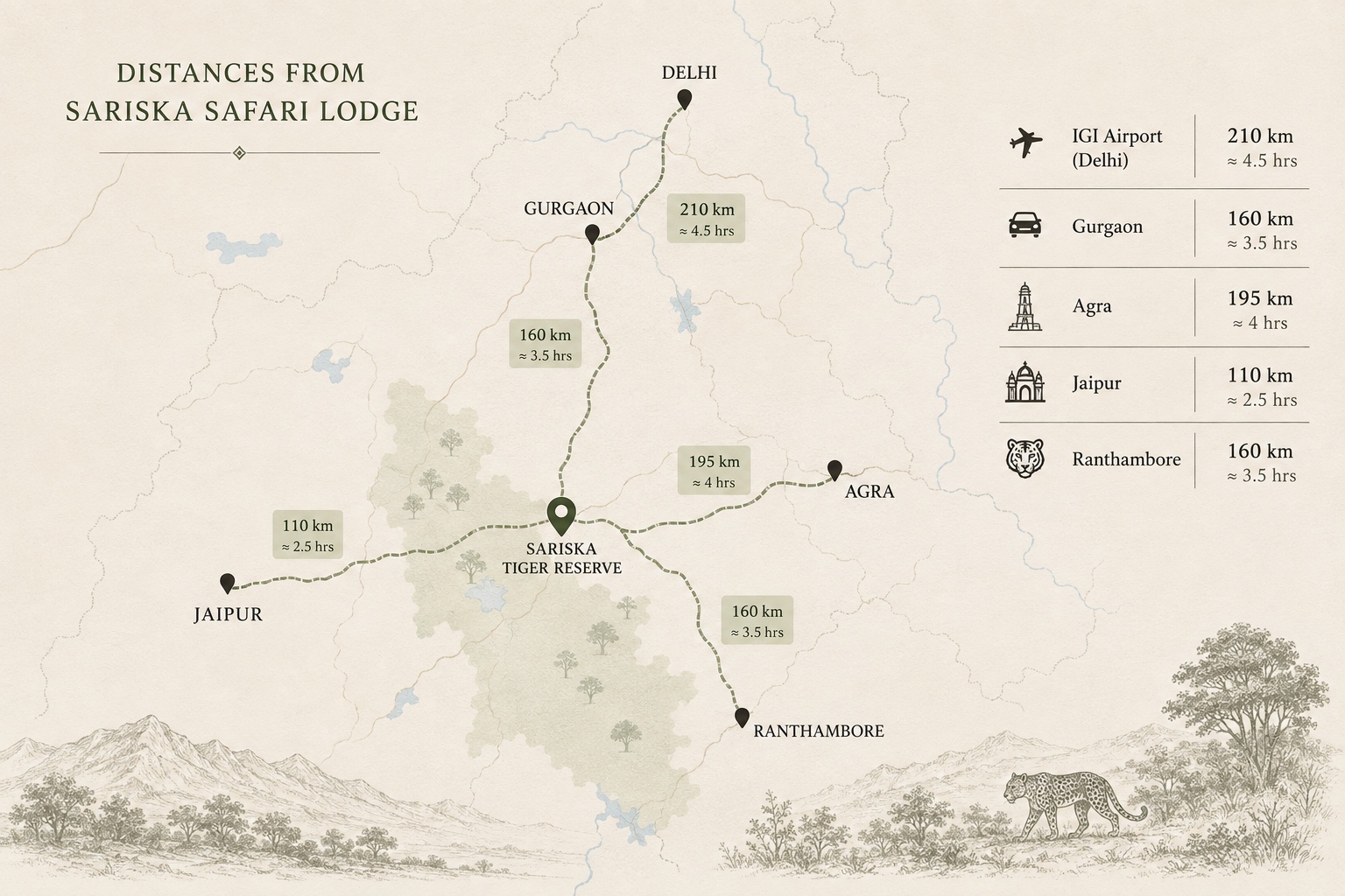 Map of driving distances and travel times to Sariska Safari Lodge from Delhi, Gurgaon, Agra, Jaipur, and Ranthambore